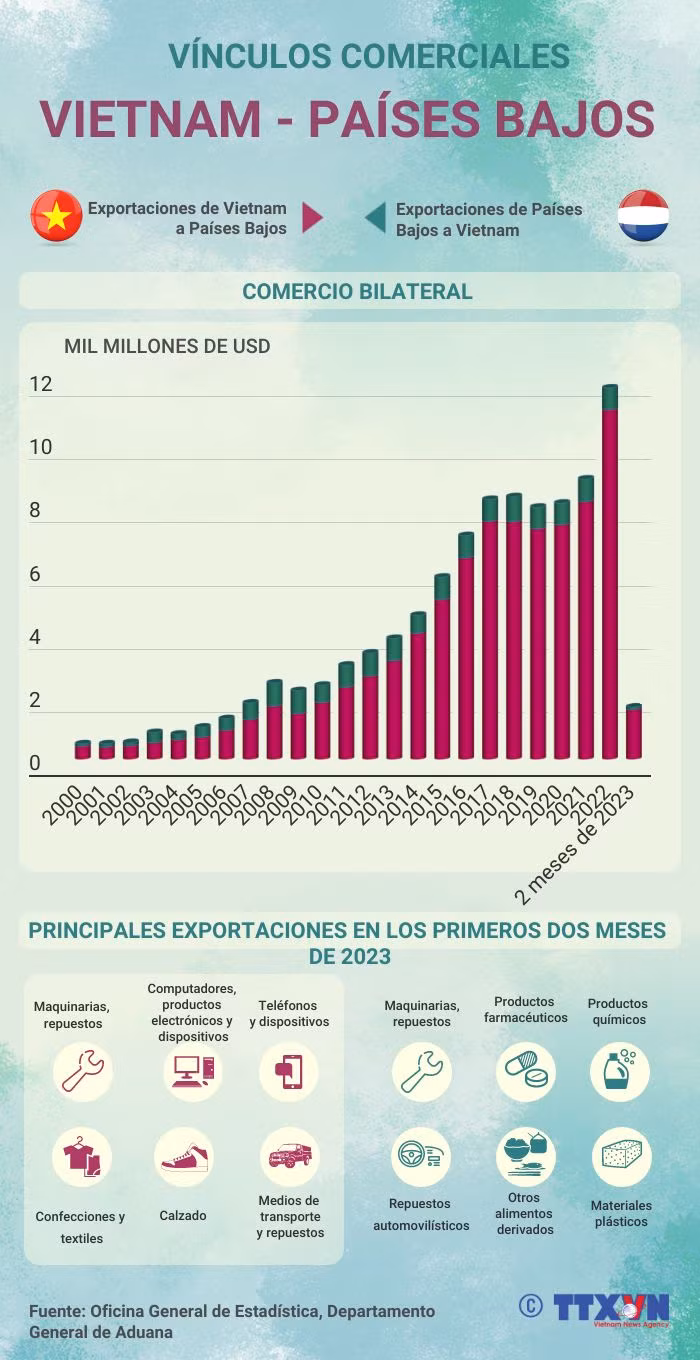 Vínculos comerciales Vietnam-Países Bajos ảnh 1