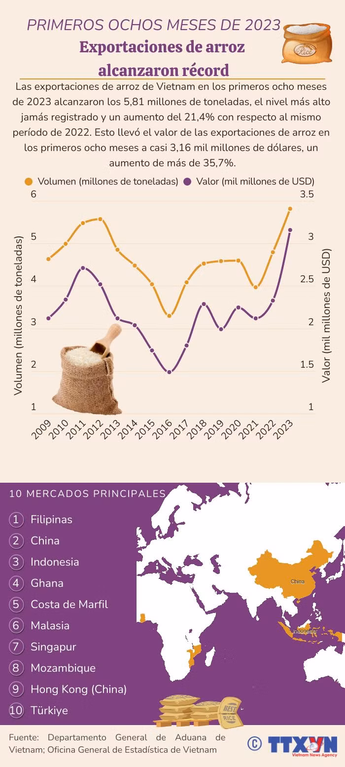 Vietnam exporta volumen récord de arroz en ocho meses ảnh 1 Vietnam exporta volumen récord de arroz en ocho meses ảnh 1