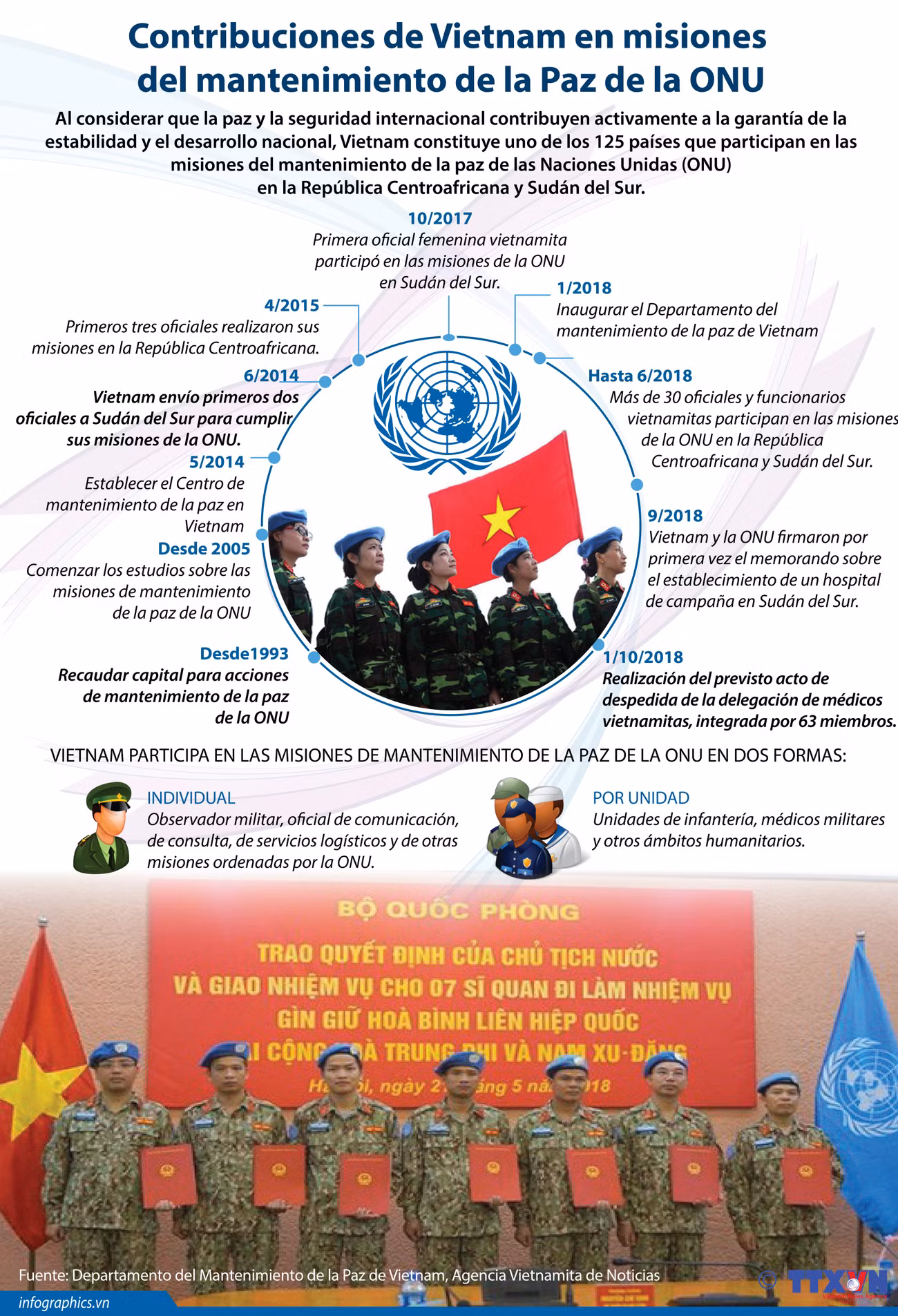 [Infografía] Contribuciones de Vietnam en misiones del mantenimiento de la Paz de la ONU ảnh 1