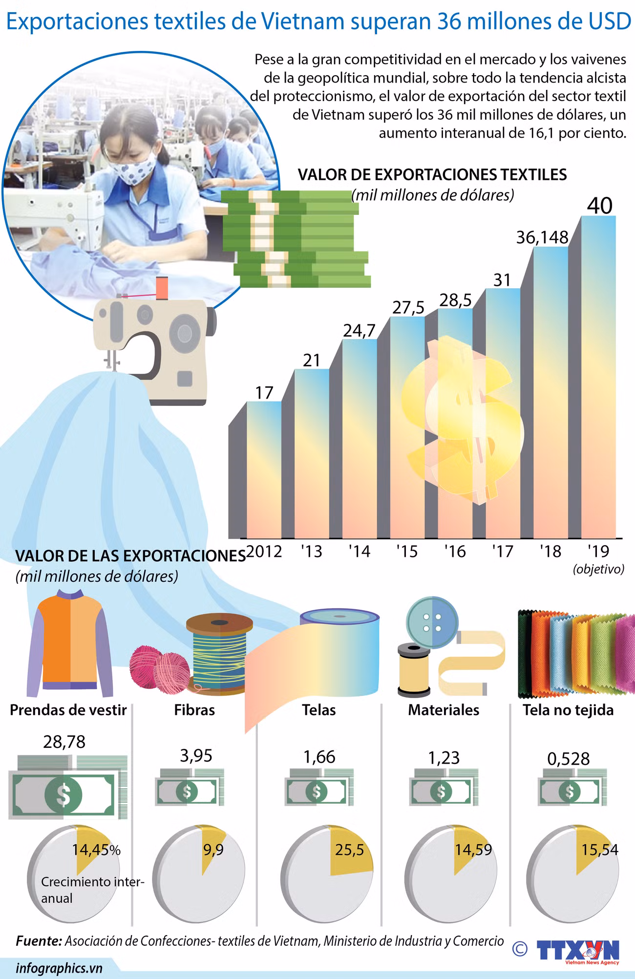 [Infografía] Exportaciones textiles de Vietnam alcanzan 36 mil millones de dólares en 2018 ảnh 1