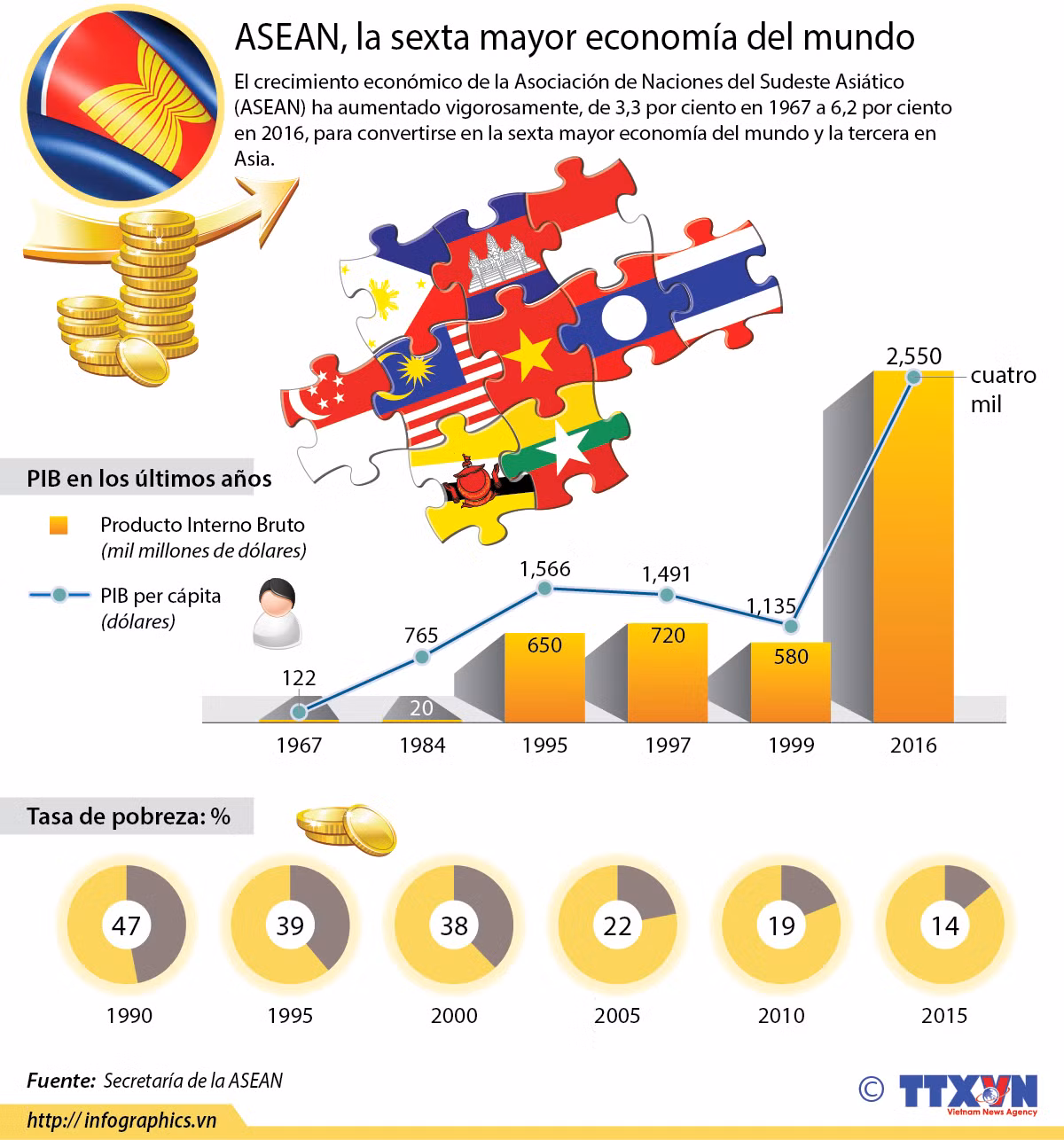 ASEAN, la sexta mayor economía del mundo ảnh 1