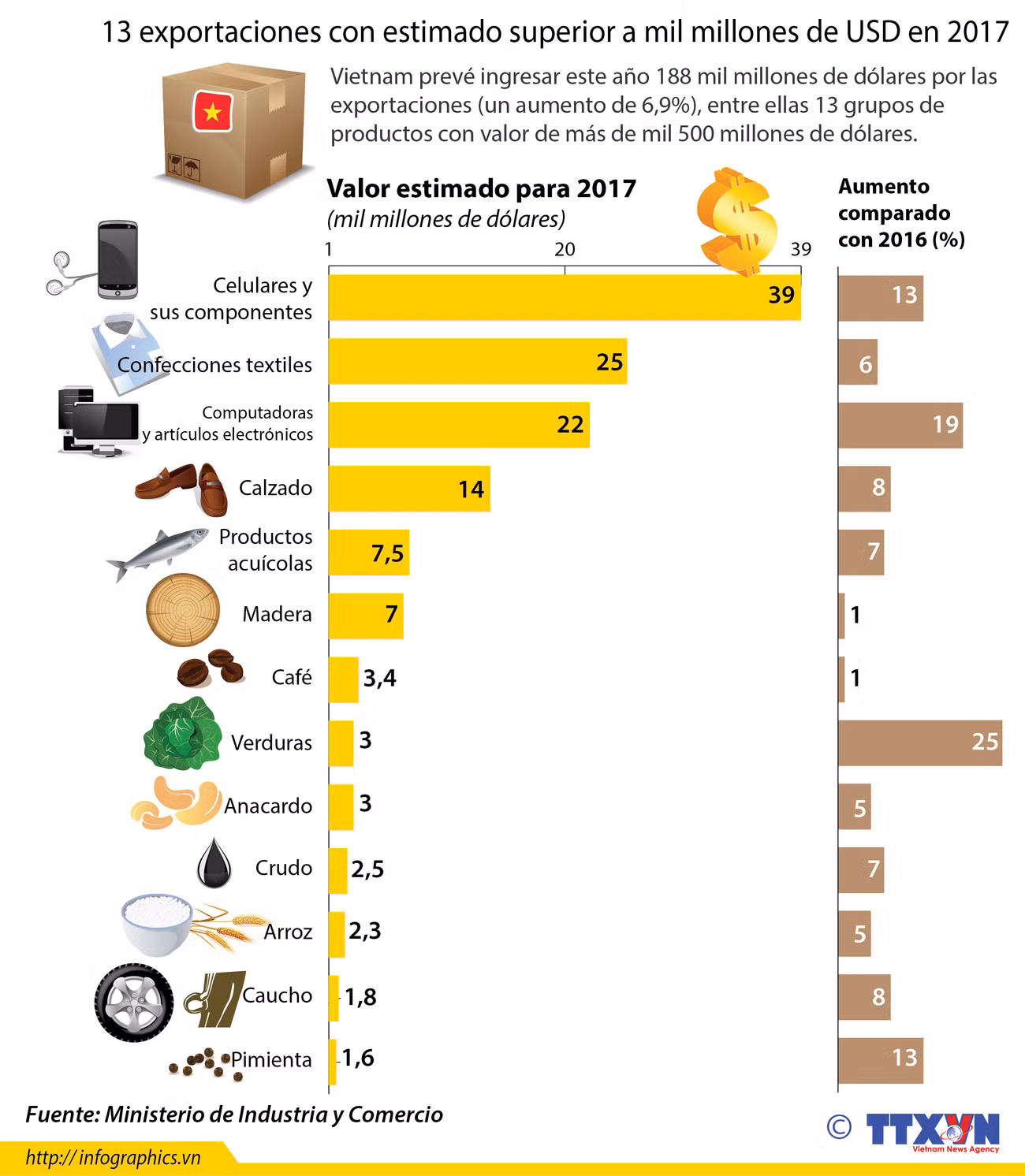 [Infografia] 13 exportaciones con estimado superior a mil millones de USD ảnh 1