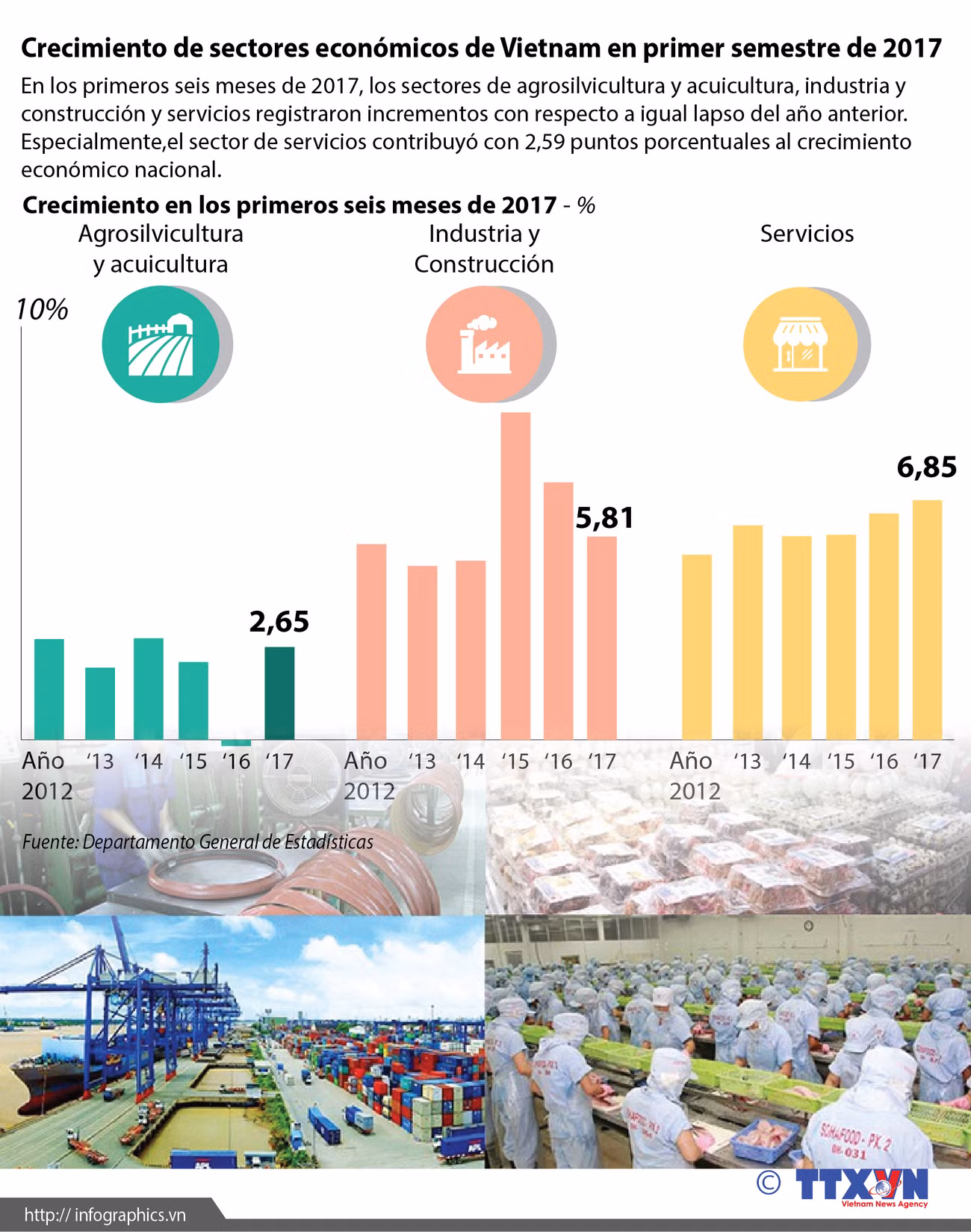 [Infografía] Crecimiento de sectores económicos de Vietnam en primer semestre de 2017 ảnh 1