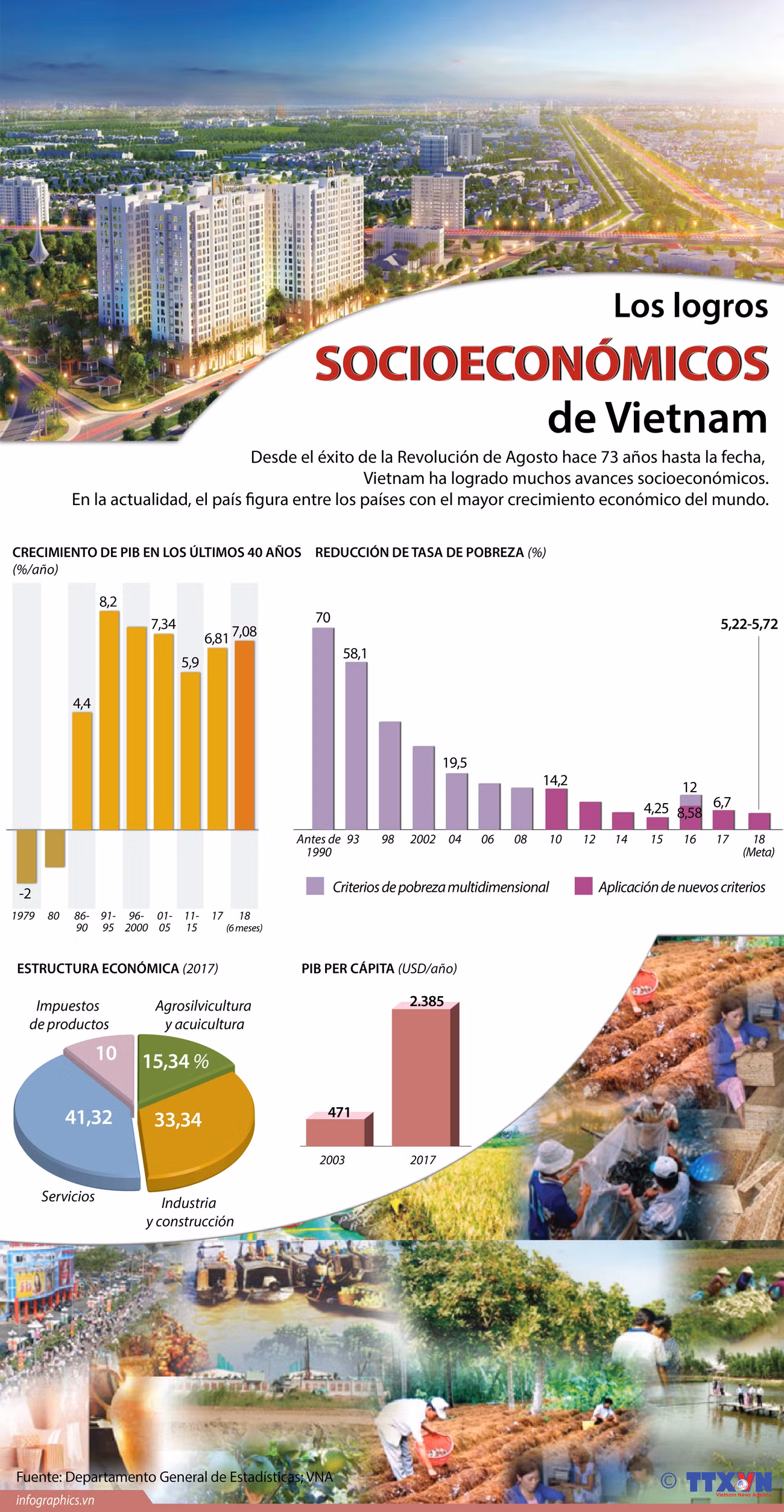 [Infografía] Logros socioeconómicos de Vietnam ảnh 1