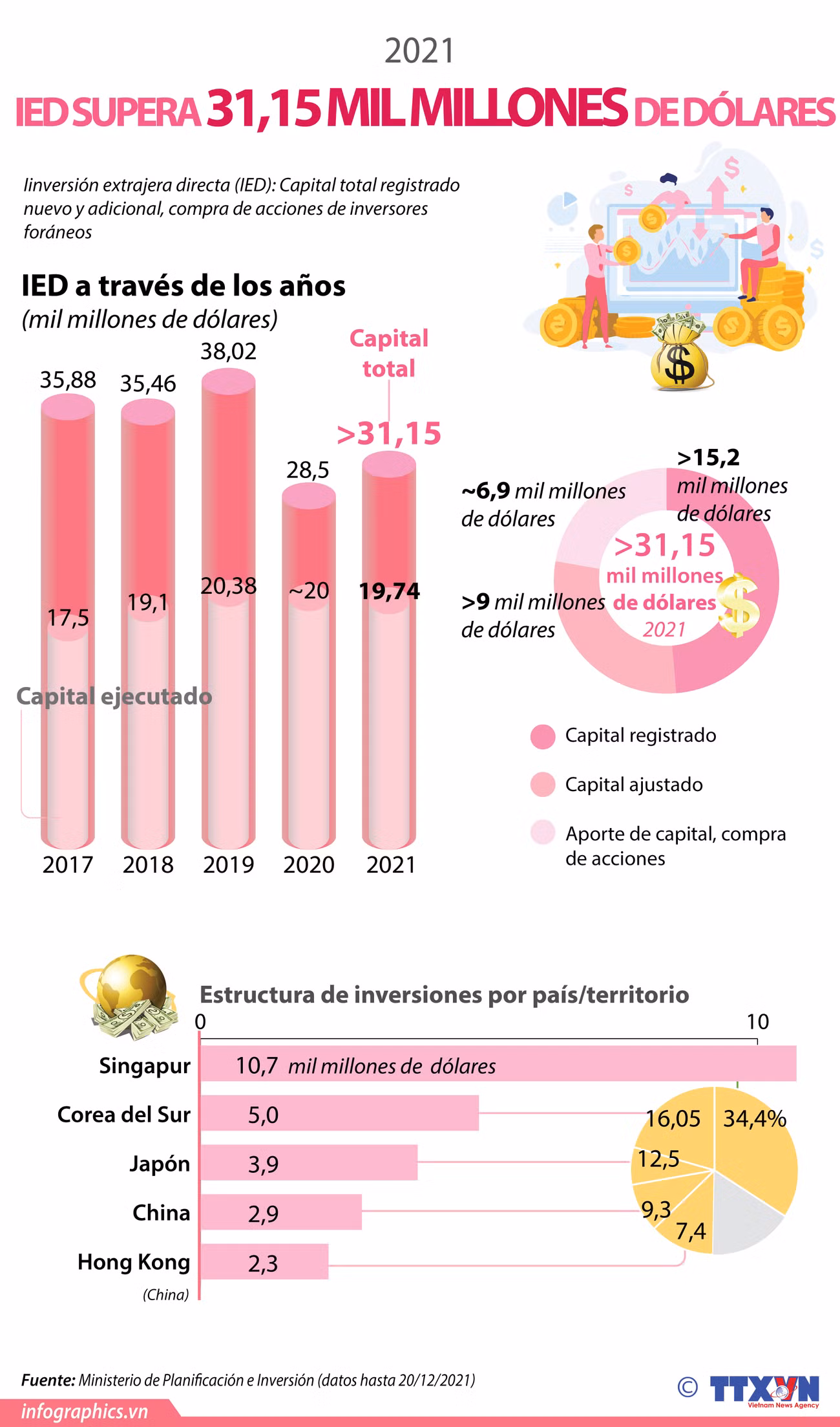 IED de Vietnam supera 31 mil millones de dólares en 2021 ảnh 1