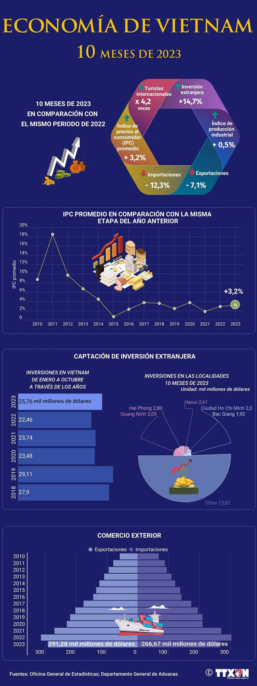Economía de Vietnam en primeros 10 meses de 2023 ảnh 1 Economía de Vietnam en primeros 10 meses de 2023 ảnh 1