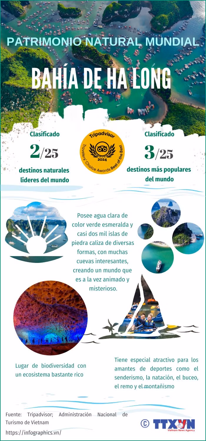 Bahía de Ha Long, destino popular del mundo en 2024 ảnh 1