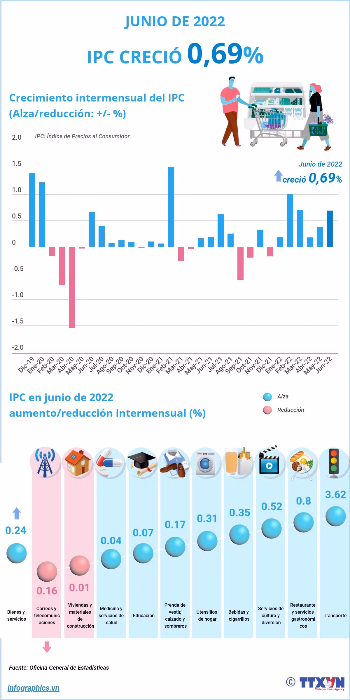 Índice de Precios al Consumidor creció 0,69 por ciento en junio de 2022 ảnh 1