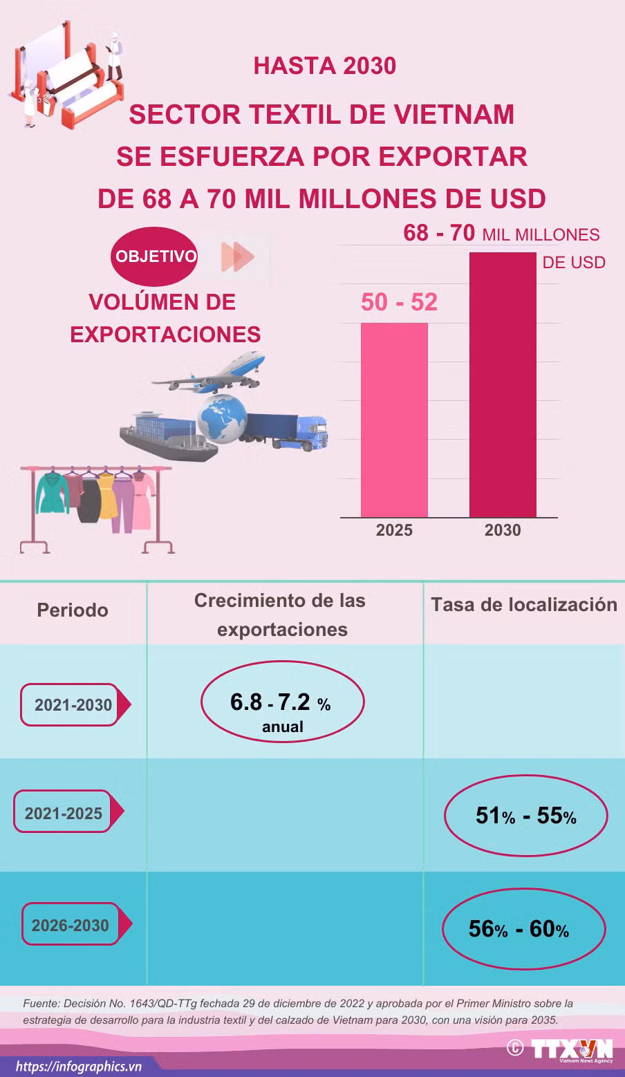 Sector textil de Vietnam se esfuerza por exportar de 68 a 70 mil millones de dólares ảnh 1