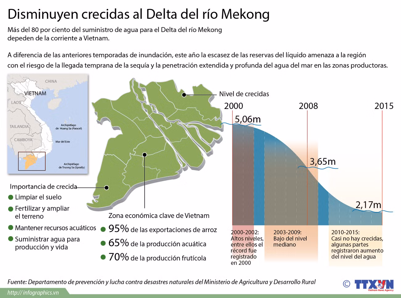 [Infografia] Disminuyen crecidas al Delta del río Mekong ảnh 1
