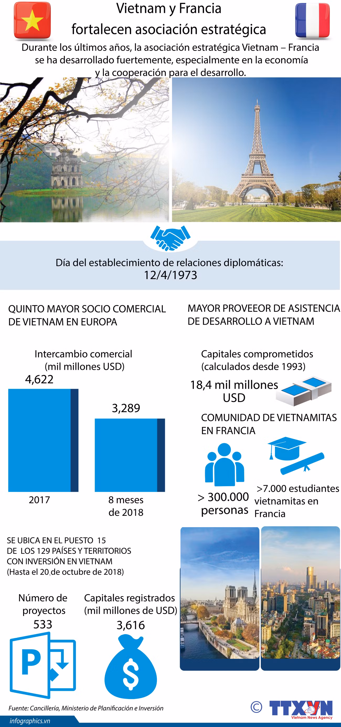 [Infografía] Vietnam y Francia fortalecen asociación estratégica ảnh 1