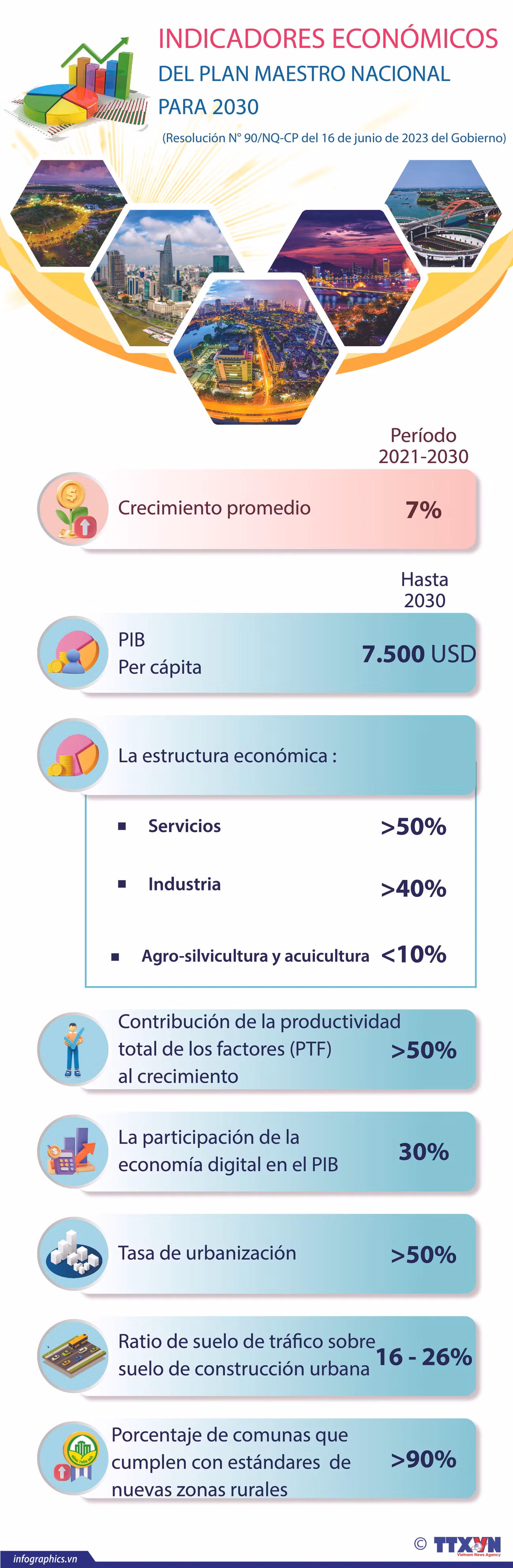Indicadores económicos del plan maestro nacional para 2030 ảnh 1 Indicadores económicos del plan maestro nacional para 2030 ảnh 1