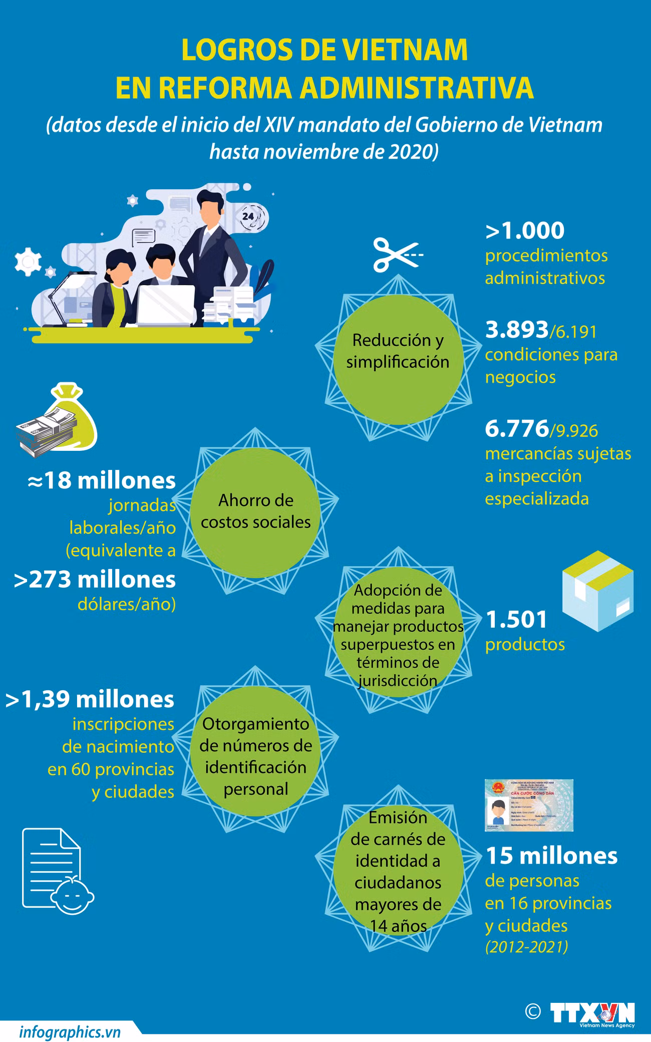 Logros de Vietnam en reforma administrativa ảnh 1 Logros de Vietnam en reforma administrativa ảnh 1