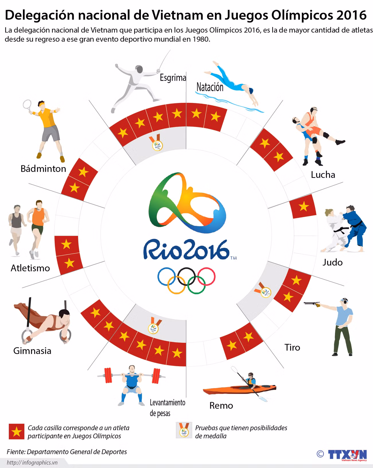 [Infografía] Delegación nacional de Vietnam en Juegos Olímpicos 2016 ảnh 1