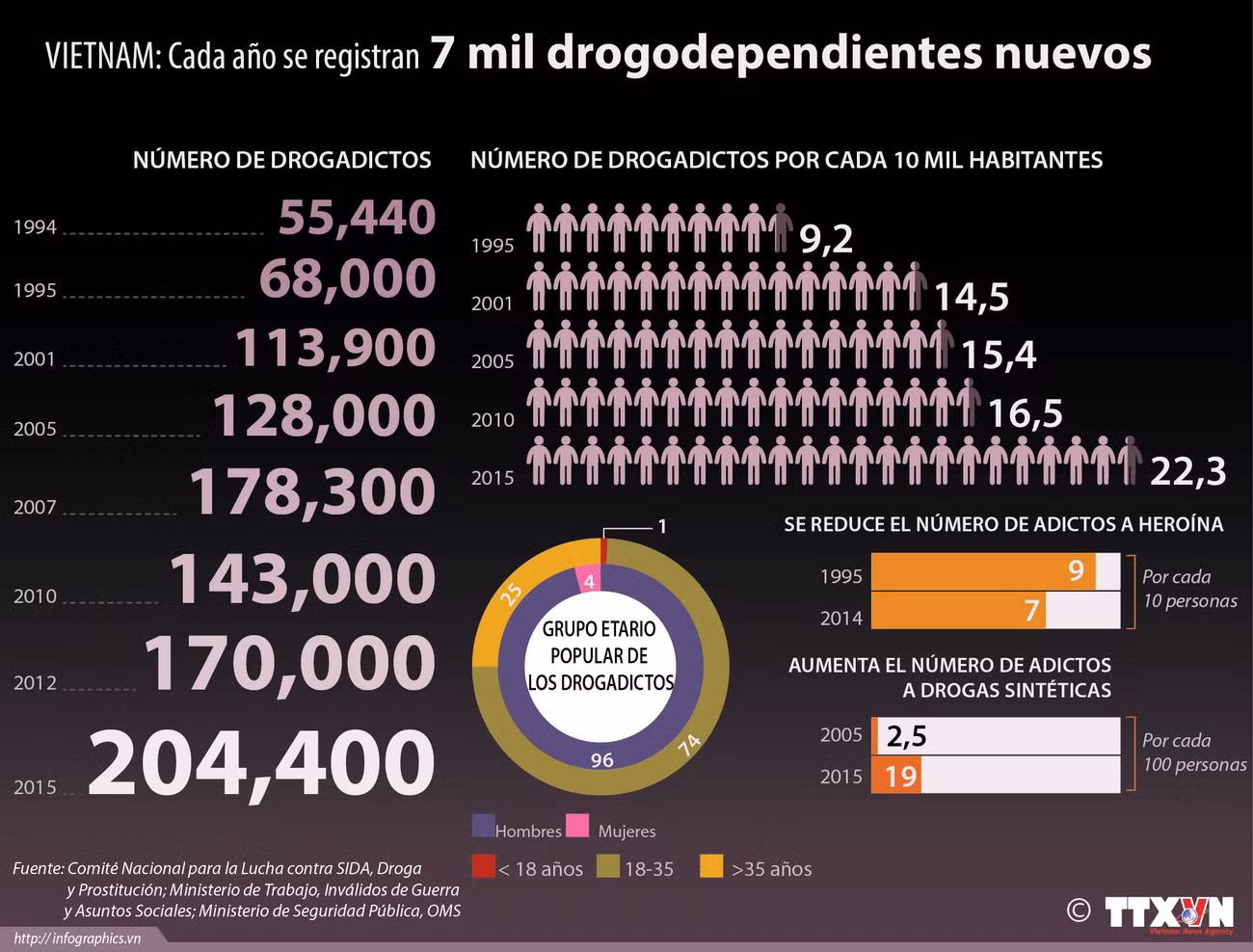 [Infografía] Registran cada año siete mil drogodependientes nuevos en Vietnam ảnh 1