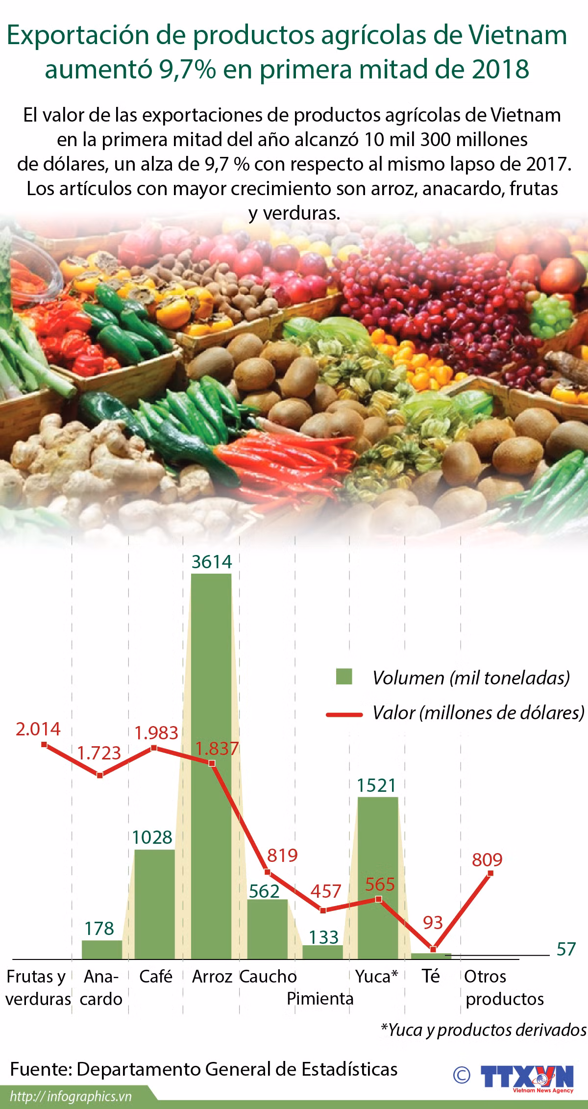 [Info] Exportación de productos agrícolas de Vietnam aumentó 9,7% en primera mitad de 2018 ảnh 1