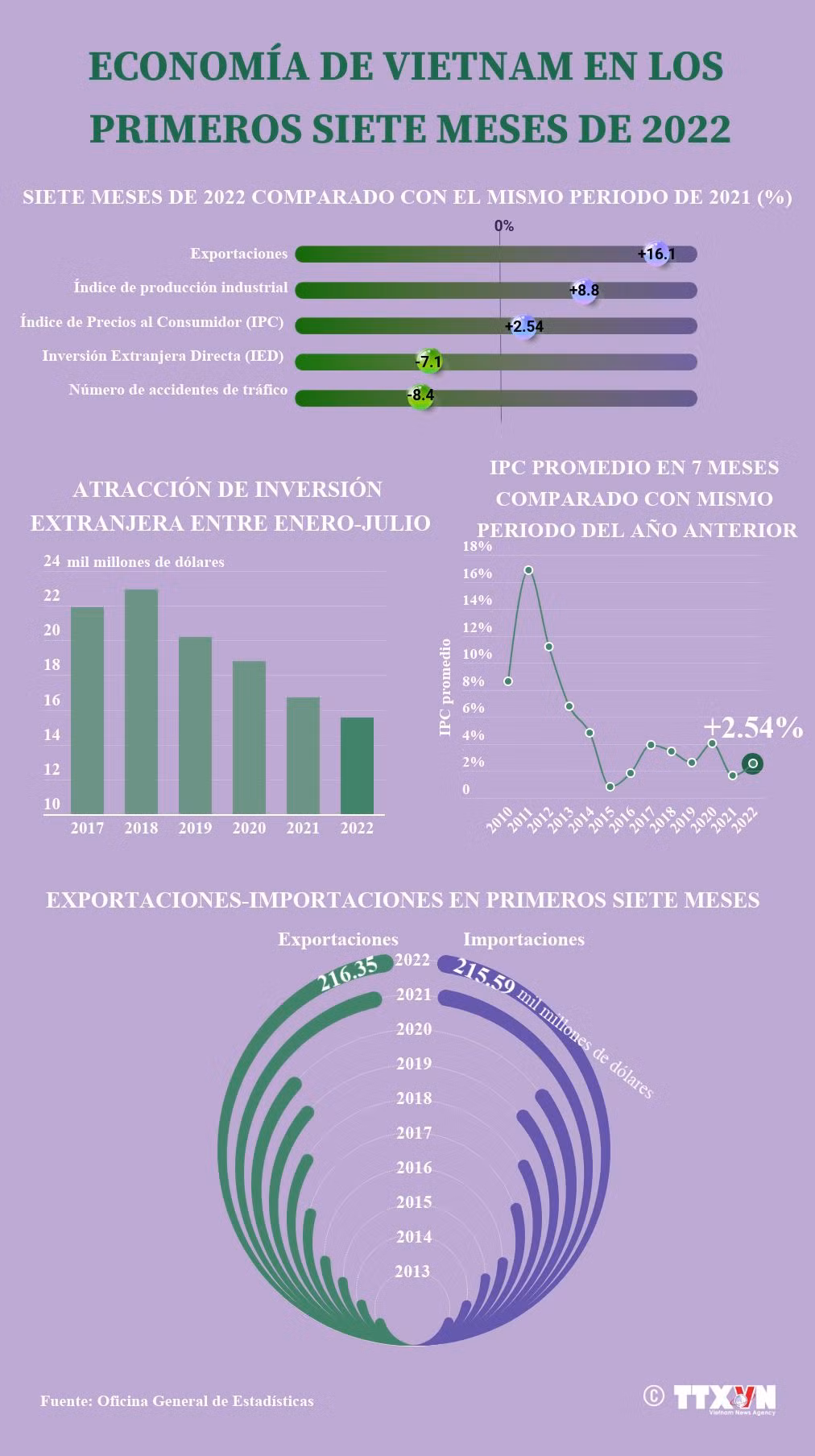 Economía de Vietnam en los primeros siete meses de 2022 ảnh 1