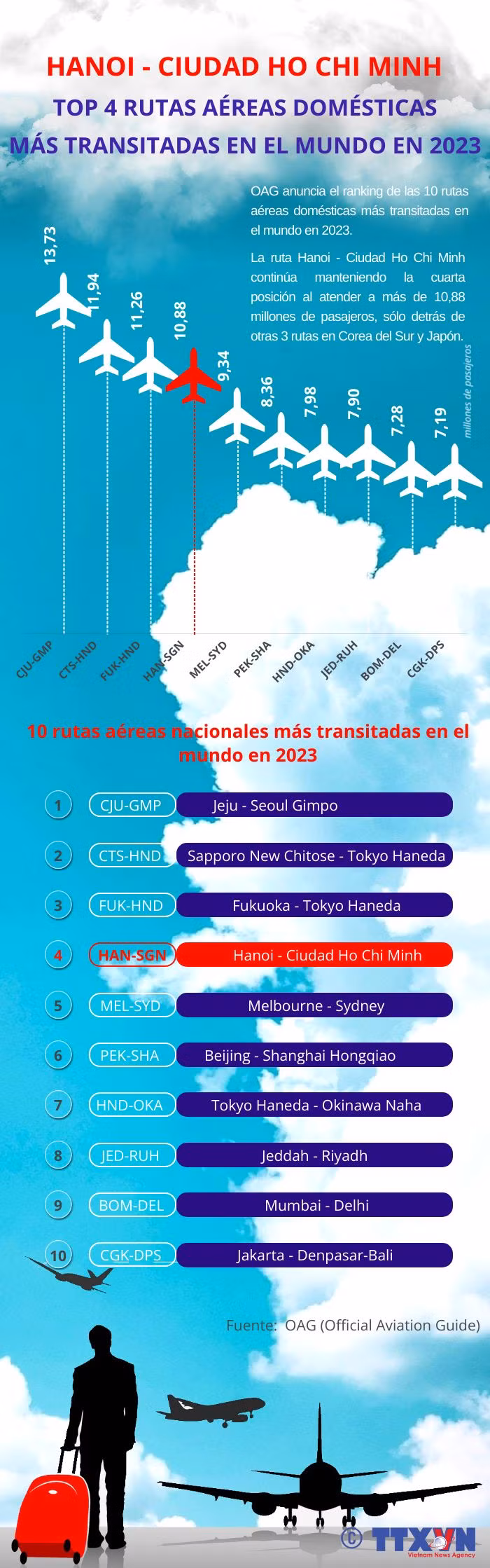 Ruta aérea Hanoi- Ciudad Ho Chi Minh entre los itinerarios domésticos más transitados en mundo ảnh 1 Ruta aérea Hanoi- Ciudad Ho Chi Minh entre los itinerarios domésticos más transitados en mundo ảnh 1