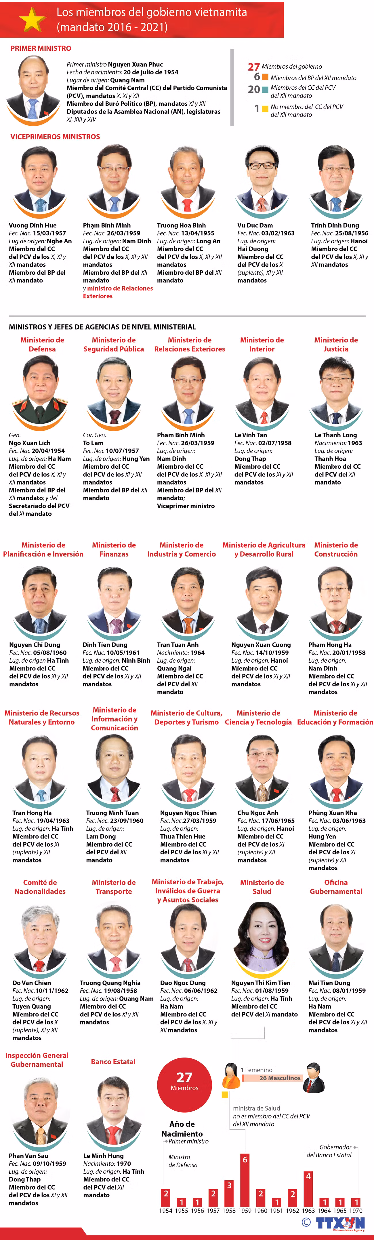 [Infografía] Estructura de gobierno de Vietnam ảnh 1