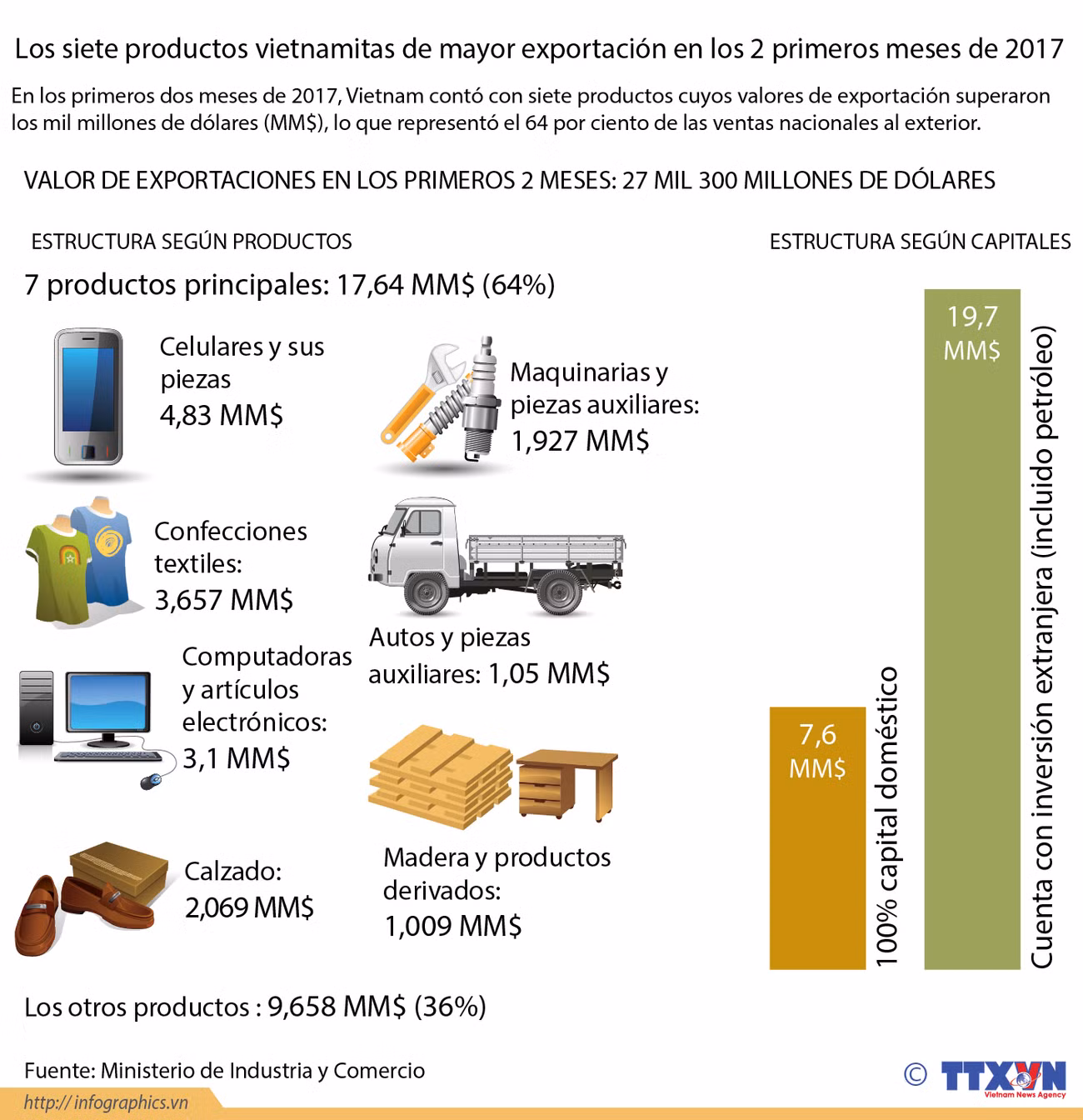 [Infografía] Siete productos vietnamitas de mayor exportación en primeros 2 meses ảnh 1