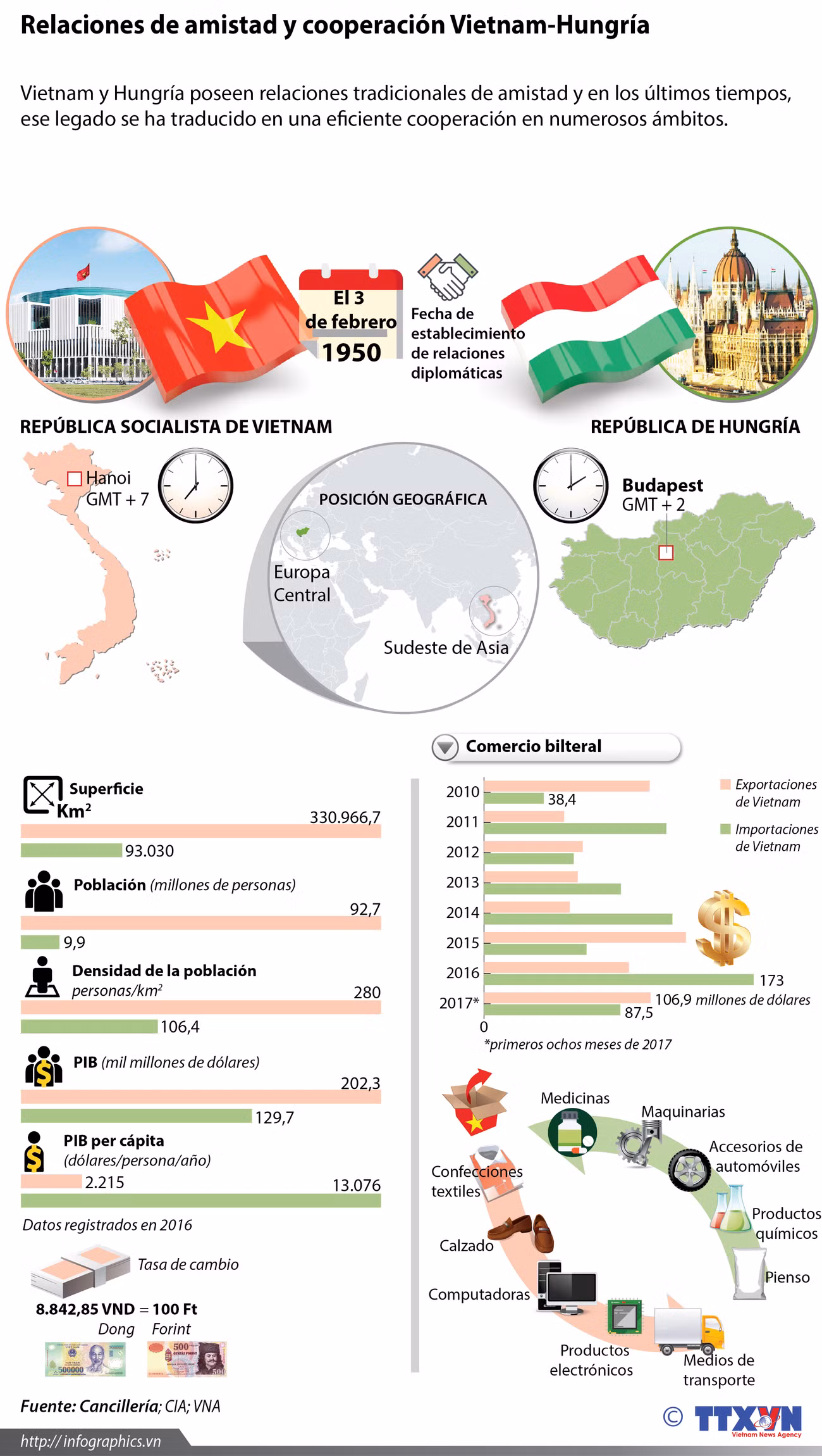 [Infografia] Relaciones Vietnam-Hungria ảnh 1