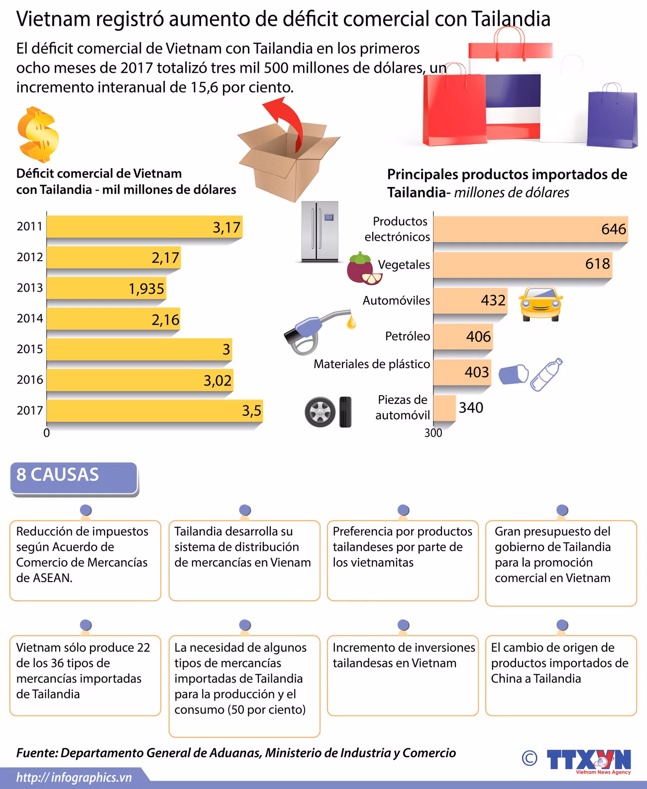 [Infografía] Vietnam registró aumento de déficit comercial con Tailandia ảnh 1