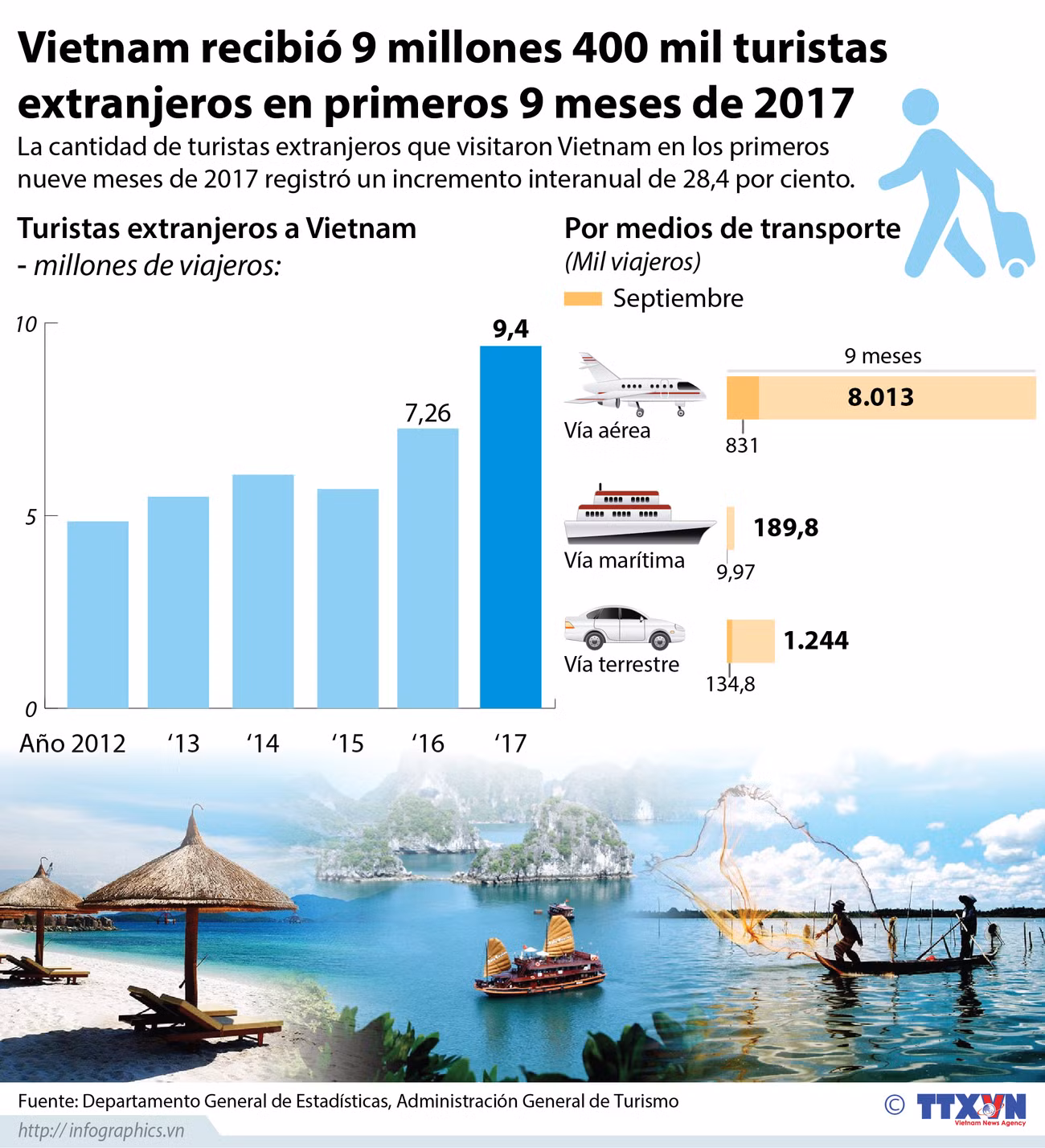 [Infografía] Vietnam recibió 9 millones 400 mil turistas extranjeros en primeros 9 meses de 2017 ảnh 1