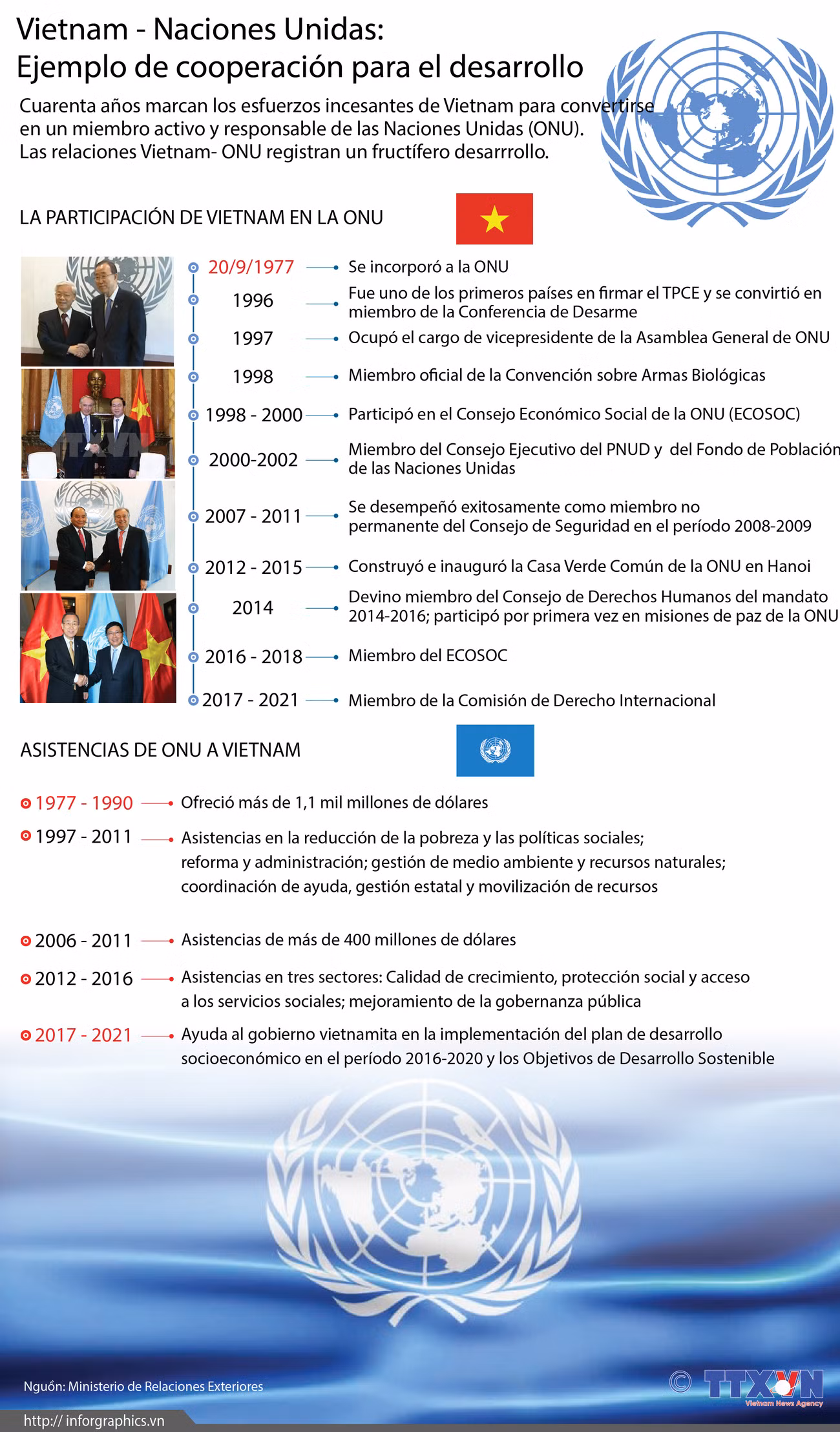 Vietnam- Naciones Unidas: ejemplo de cooperación para el desarrollo ảnh 1 Vietnam- Naciones Unidas: ejemplo de cooperación para el desarrollo ảnh 1