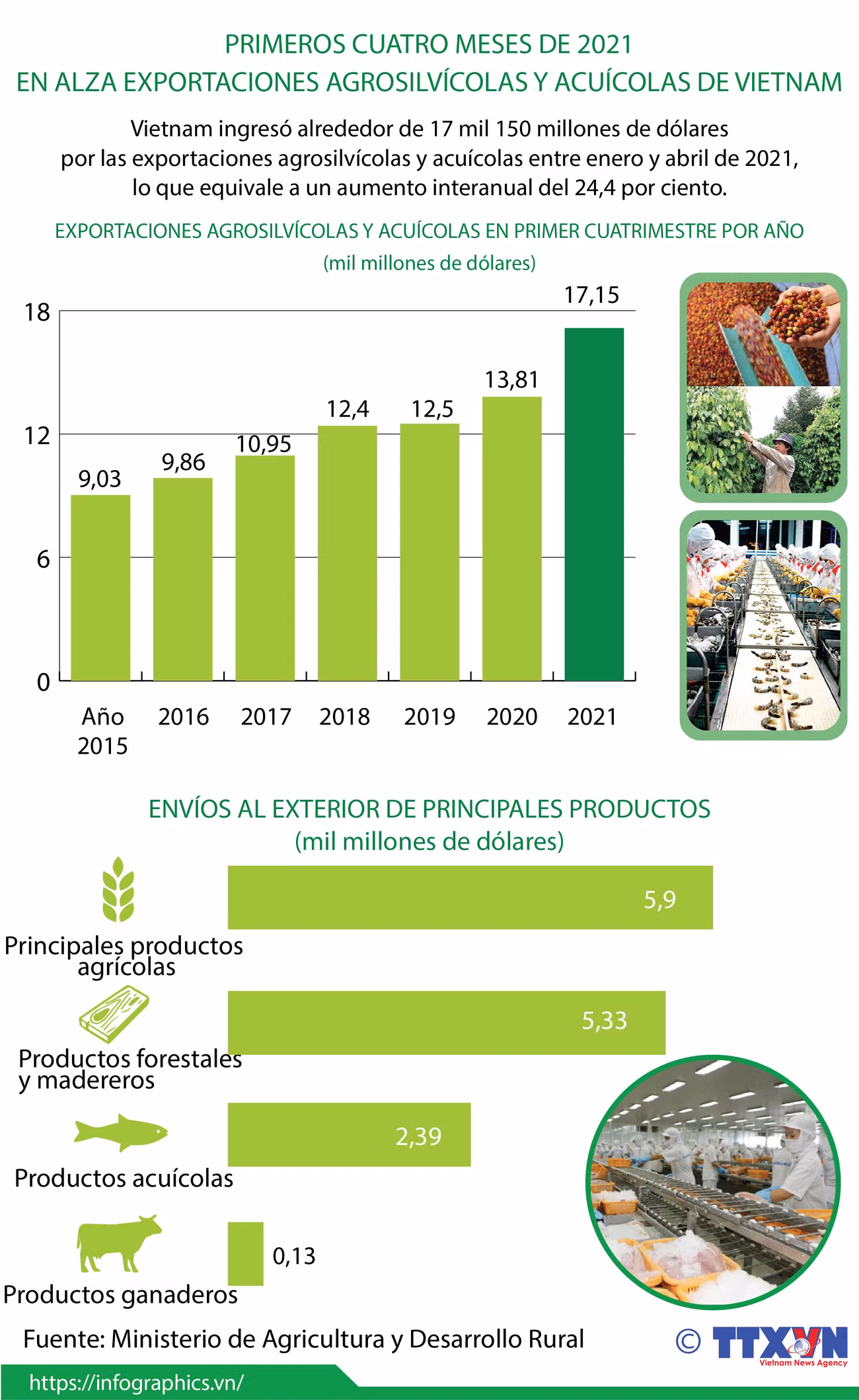 En alza exportaciones agrosilvícolas y acuícolas de Vietnam ảnh 1