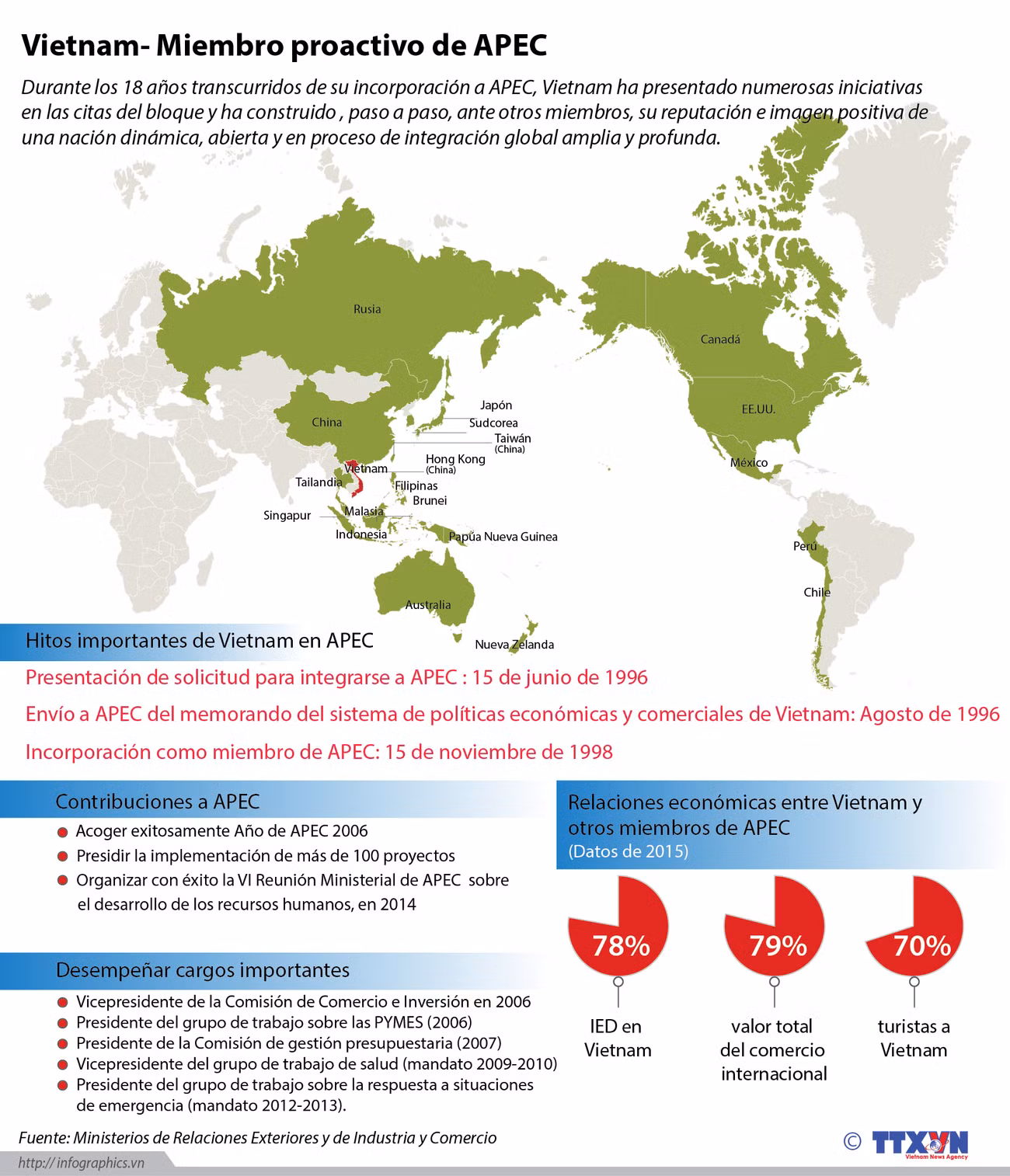[Infografia] Vietnam, miembro activo de APEC ảnh 1