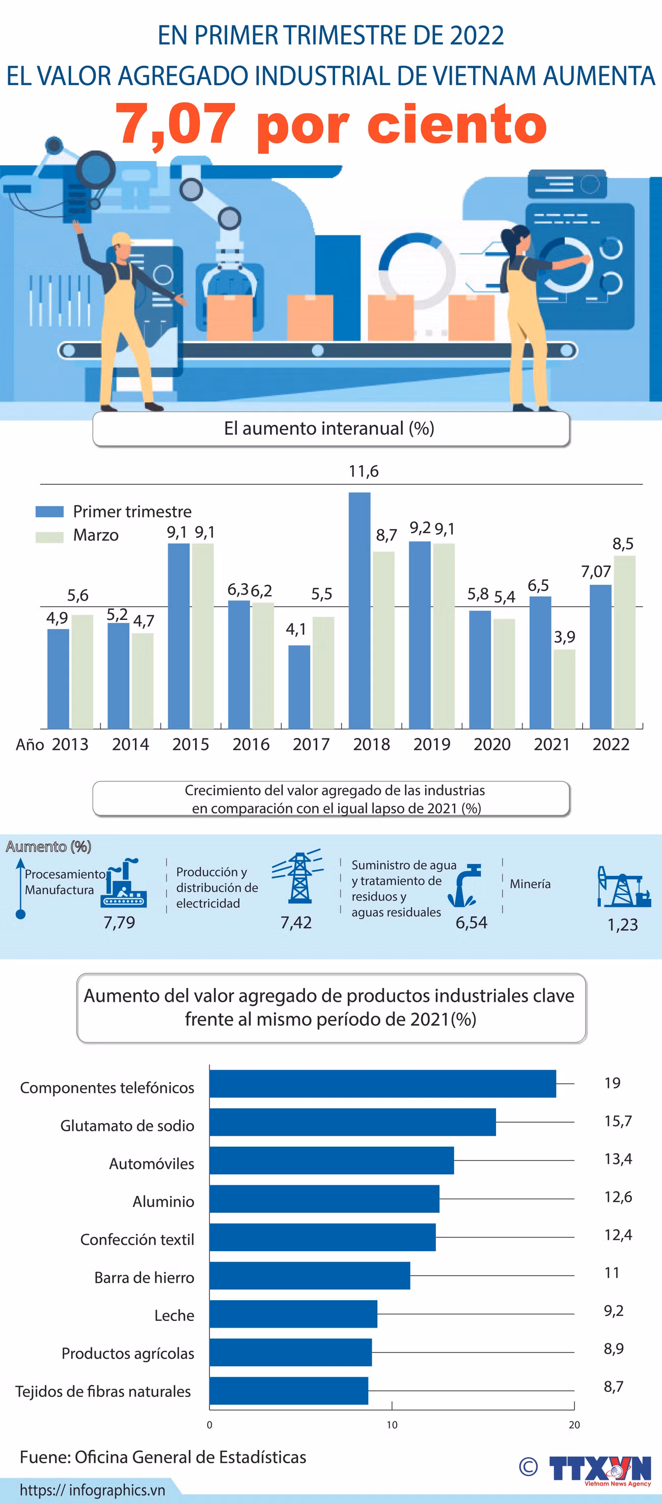 Aumenta valor agregado industrial de Vietnam en primer trimestre de 2022 ảnh 1