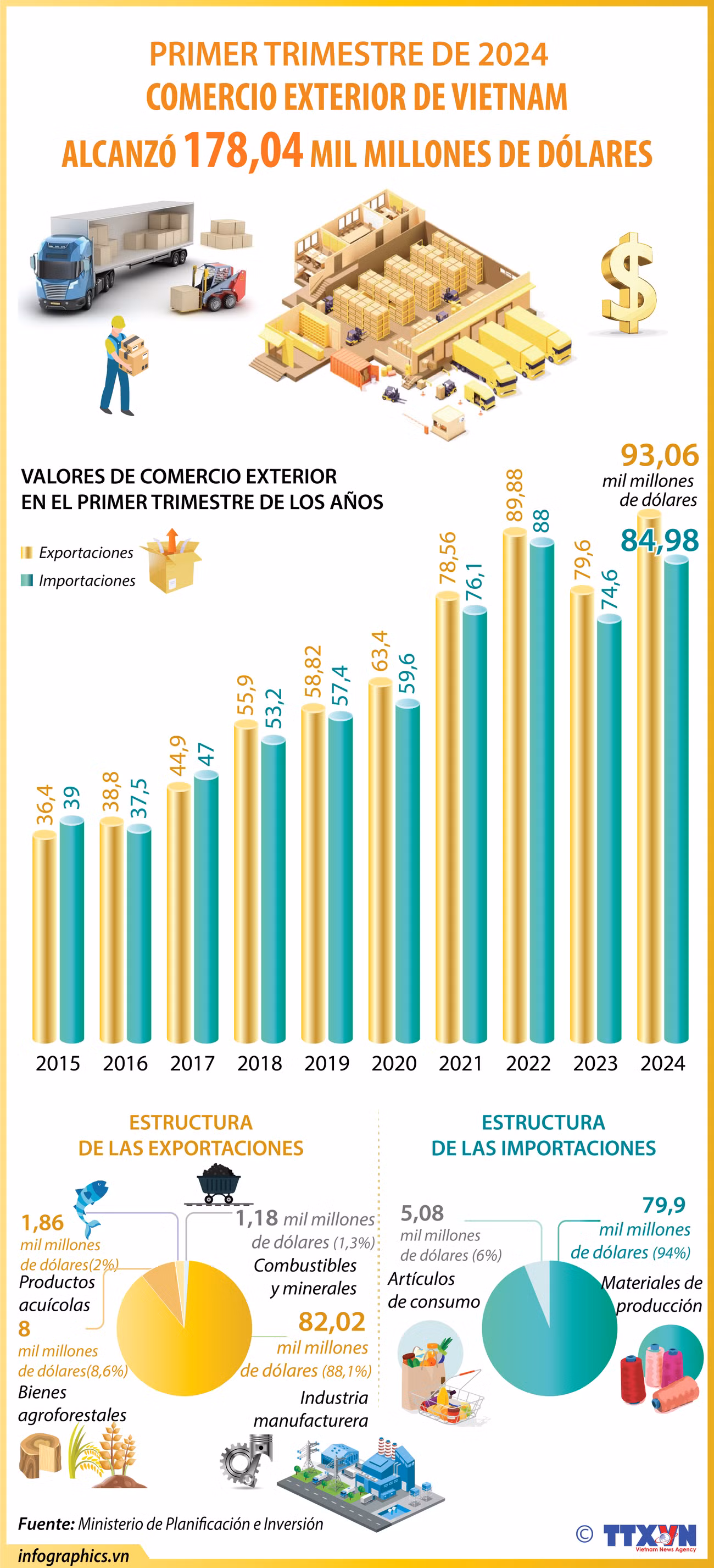 Comercio exterior de Vietnam superó 178 mil millones de dólares ảnh 1