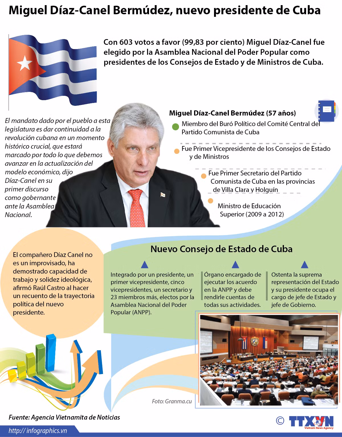 [Infografía] Miguel Díaz-Canel Bermúdez, nuevo presidente de Cuba ảnh 1