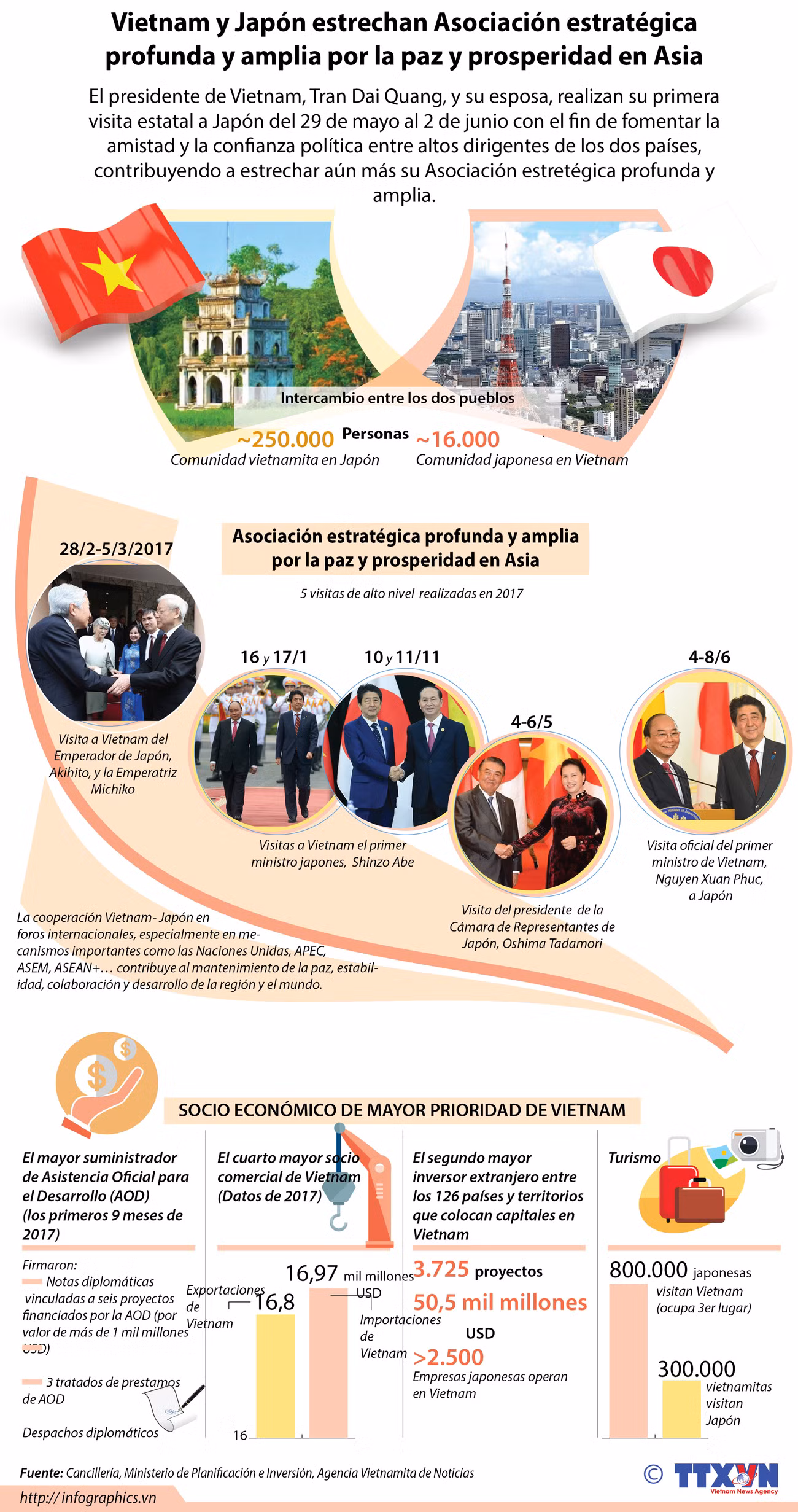[Infografía] Vietnam y Japón estrechan Asociación estratégica por la paz y prosperidad en Asia ảnh 1