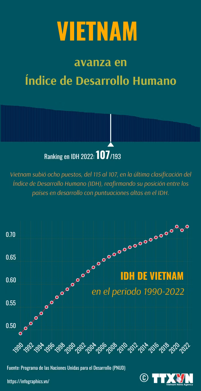 Vietnam avanza en el Índice de Desarrollo Humano ảnh 1 Vietnam avanza en el Índice de Desarrollo Humano ảnh 1