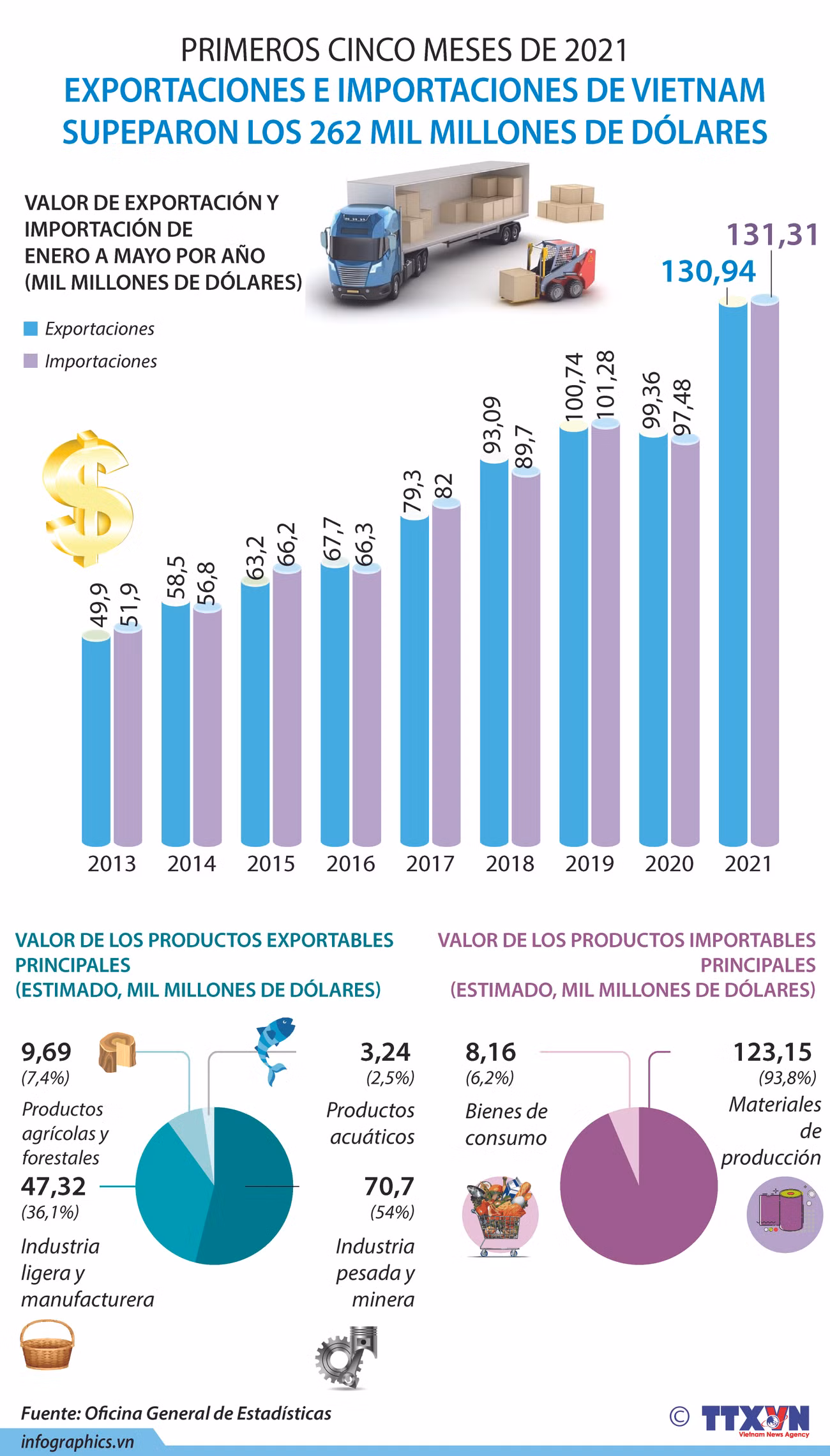 Exportaciones e importaciones de Vietnam superan 262 mil millones de dólares ảnh 1