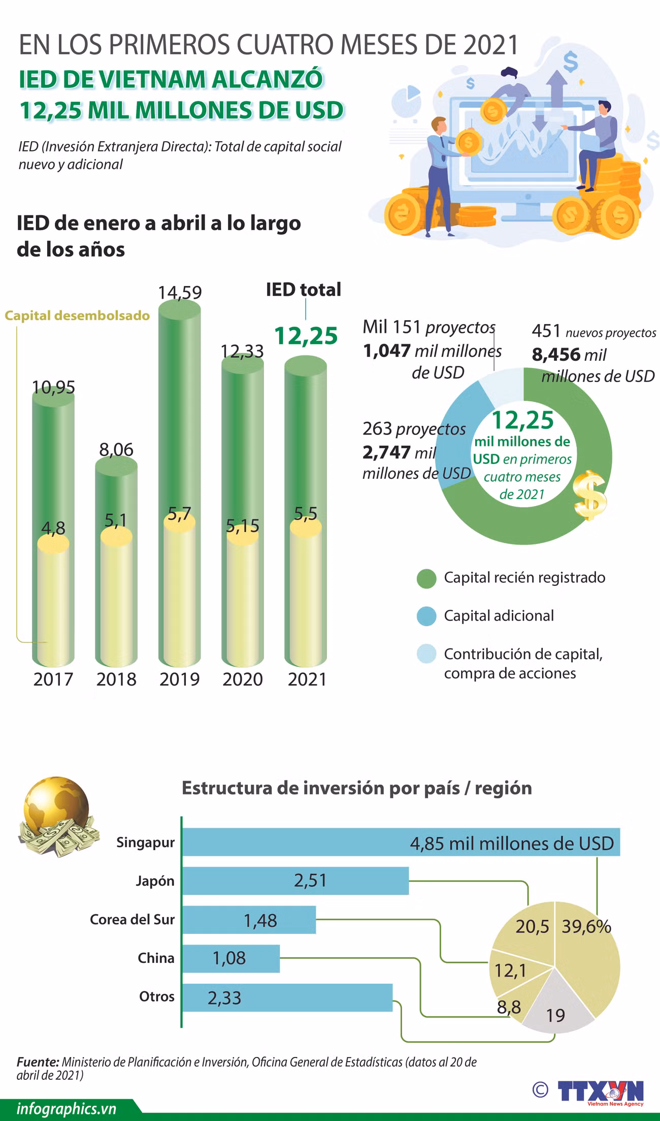 IED de Vietnam alcanza 12,25 mil millones de dólares entre enero y abril ảnh 1