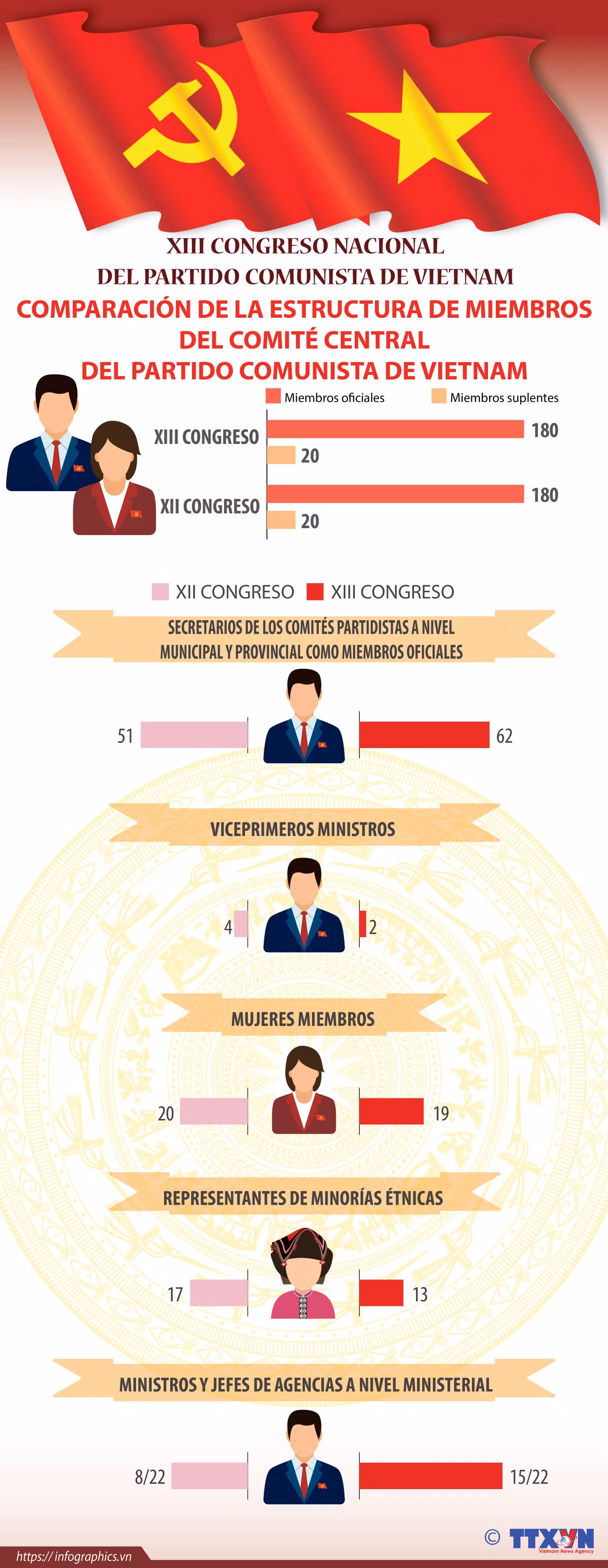 Comparación de la estructura de miembros del Comité Central del Partido Comunista de Vietnam ảnh 1