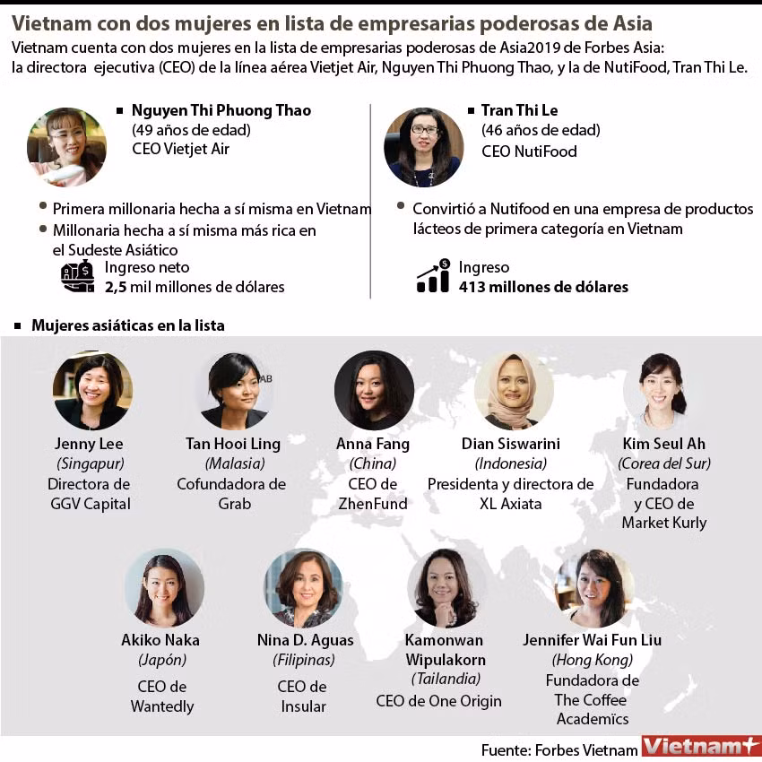 Vietnam con dos mujeres en lista de empresarias poderosas de Asia ảnh 1