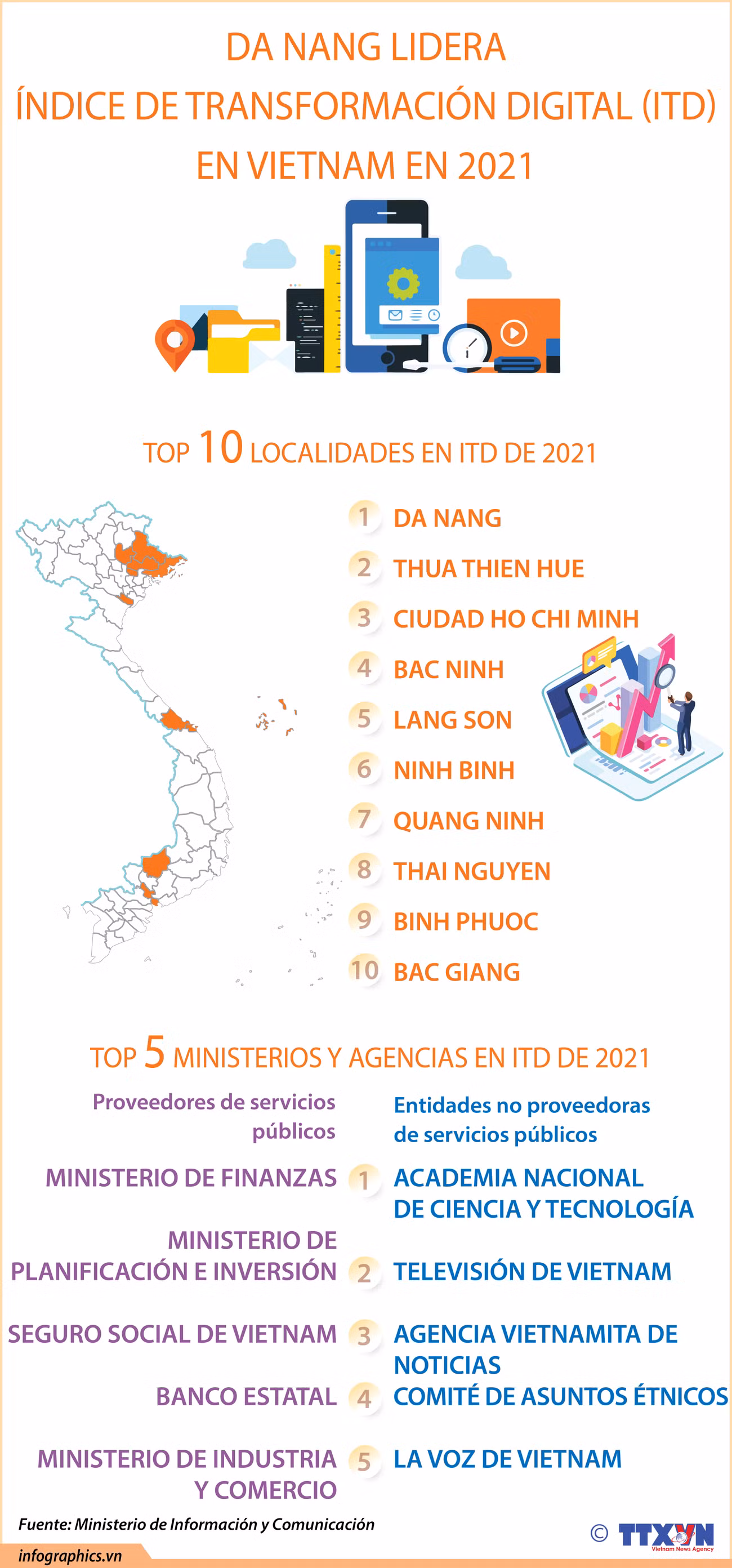 Da Nang lidera Índice de Transformación Digital en Vietnam ảnh 1
