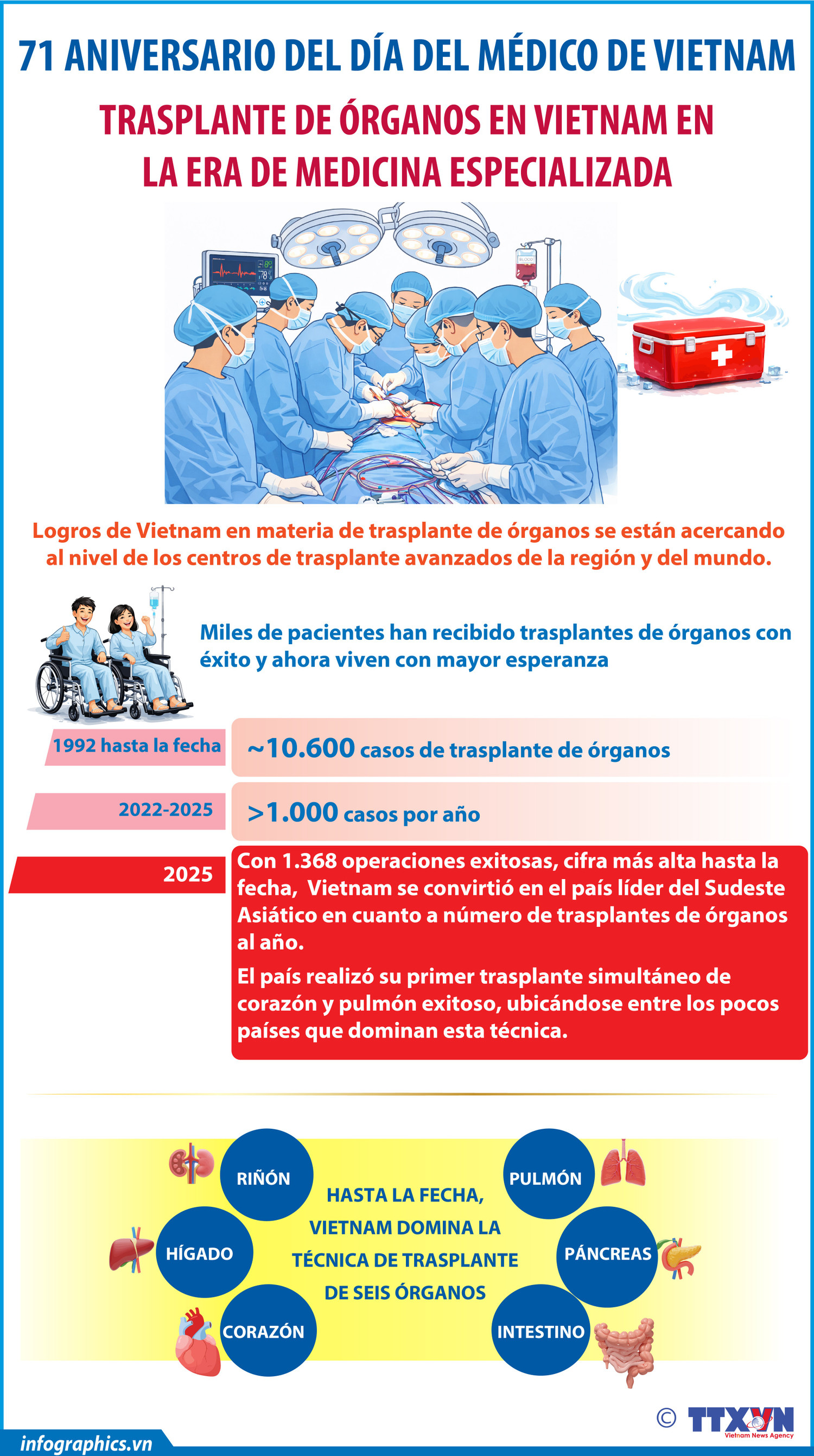 Vietnam lidera trasplantes de órganos en la región | Vietnam+ (VietnamPlus)