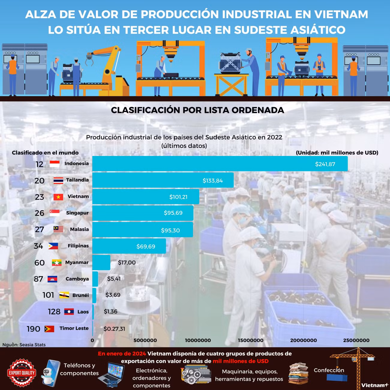 Ban sua- Việt Nam đứng thứ ba Đông Nam Á về giá trị sản lượng công nghiệp.jpg