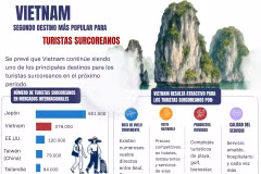 Vietnam se afianza como el segundo destino más popular para turistas surcoreanos