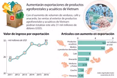 [Infografía] Aumentarán exportaciones de productos agrícolas de Vietnam