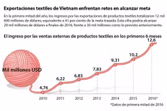 [Infografía] Exportaciones textiles de Vietnam enfrentan retos en alcanzar meta