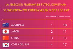 Selección femenina de fútbol de Vietnam se encuentra por primera vez en el top 5 de Asia