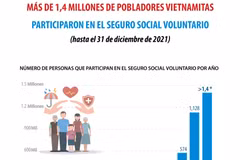 Más de 1,4 millones de pobladores vietnamitas participaron en el seguro social voluntario hasta 2021