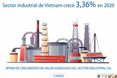 Sector industrial de Vietnam crece 3,36 por ciento en 2020