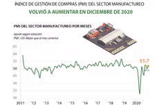 Índice de gestión de compras del sector manufactureo aumenta en diciembre de 2020