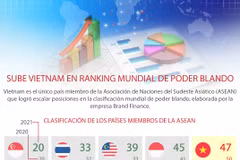 Vietnam progresa en términos de poder blando